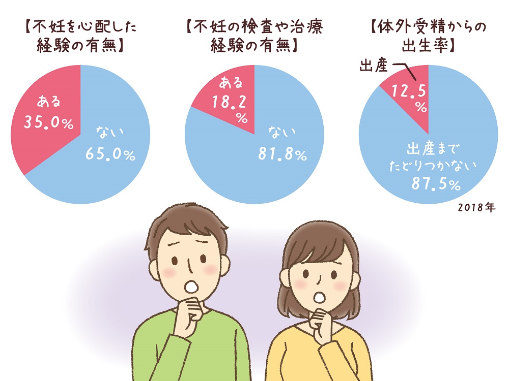 【日本における不妊の現状】